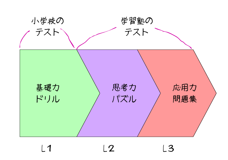 中学受験塾テストまでの3ステップ